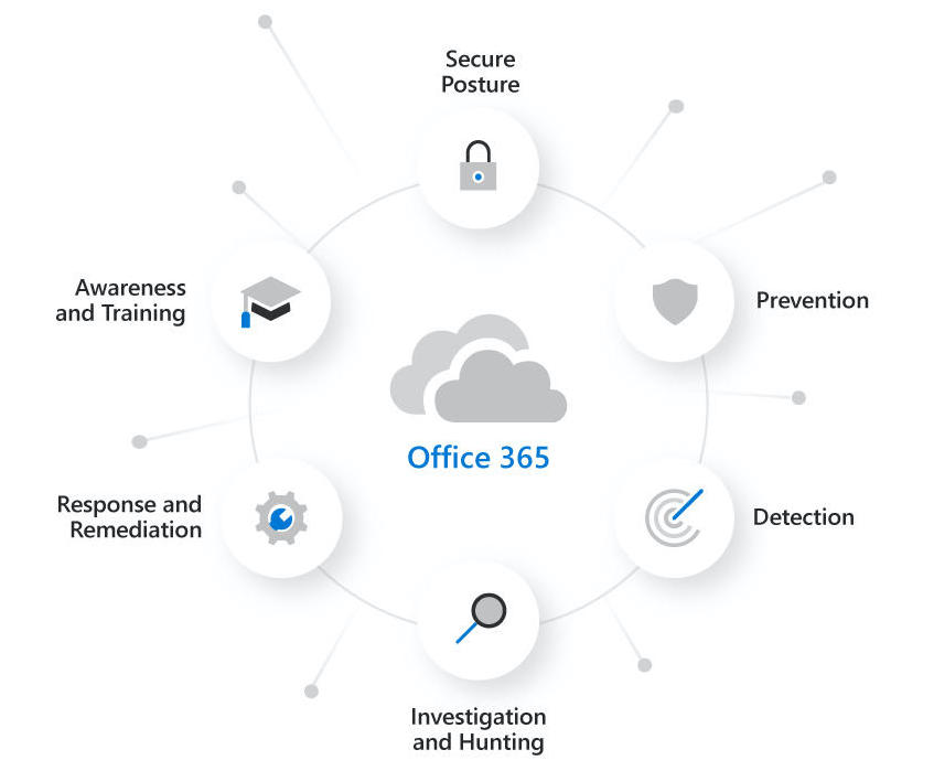 Holistic View